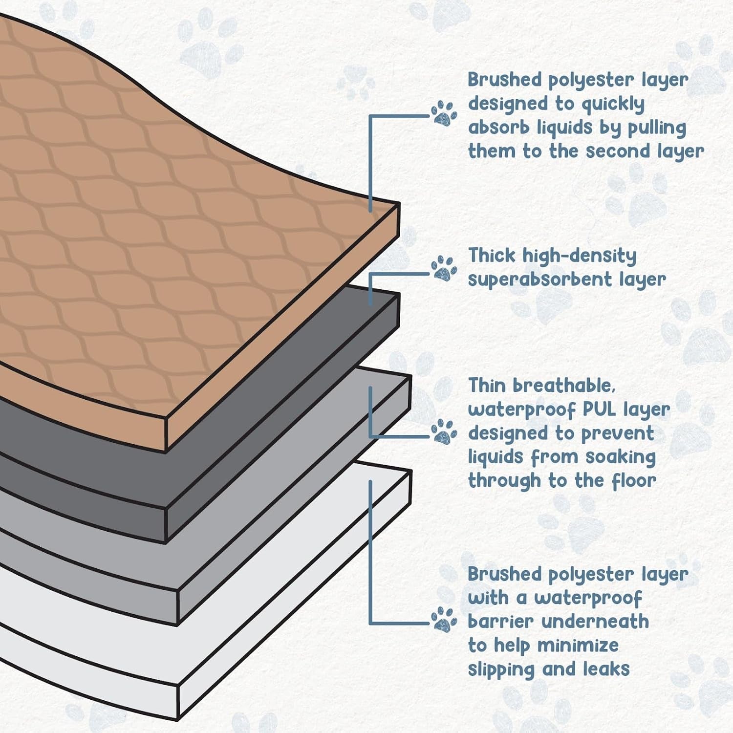 Pee Pads for Dogs - Dog & Puppy Training Pads - Rounded Corners - Washable, Reusable - Laminated, Waterproof, Sanitary Potty Protector Dog Mat - Pet Essentials